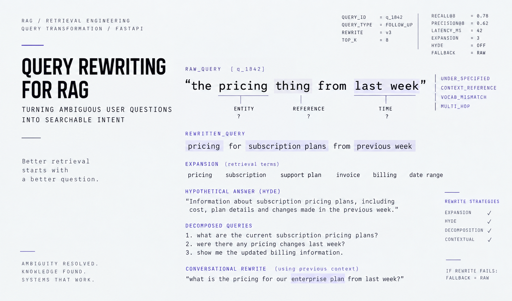 Query Rewriting for RAG: Turning Ambiguous User Questions Into Searchable Intent