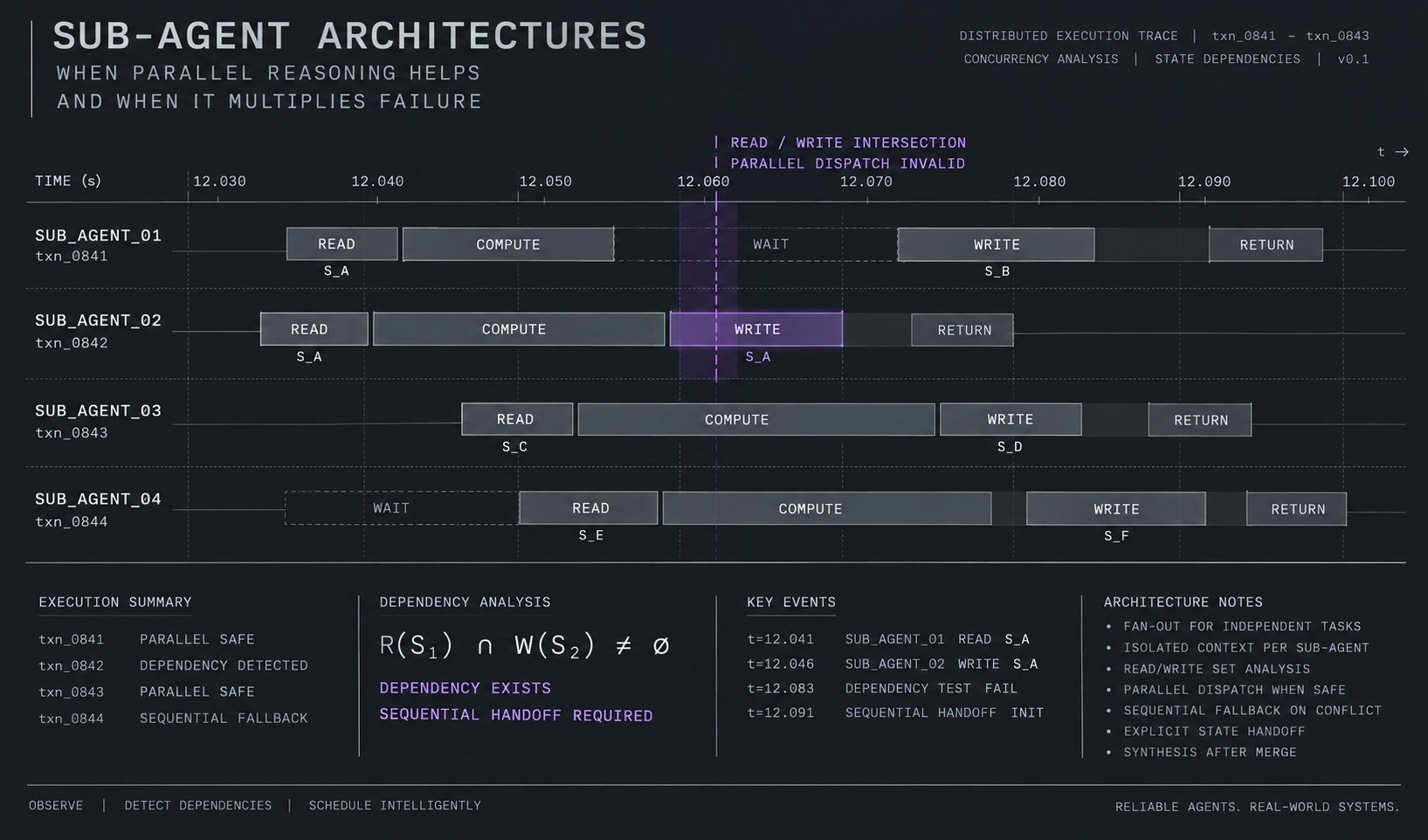 Sub-Agent Architectures: When Parallel Reasoning Helps and When It Multiplies Failure