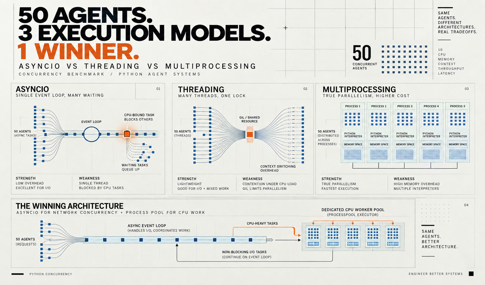 "We Benchmarked asyncio vs Threading vs Multiprocessing for Running 50 Agents at Once ÃƒÆ’Ã†â€™Ãƒâ€ Ã¢â‚¬â„¢ÃƒÆ’Ã¢â‚¬Â ÃƒÂ¢Ã¢â€šÂ¬Ã¢â€žÂ¢ÃƒÆ’Ã†â€™ÃƒÂ¢Ã¢â€šÂ¬Ã‚Â ÃƒÆ’Ã‚Â¢ÃƒÂ¢Ã¢â‚¬Å¡Ã‚Â¬ÃƒÂ¢Ã¢â‚¬Å¾Ã‚Â¢ÃƒÆ’Ã†â€™Ãƒâ€ Ã¢â‚¬â„¢ÃƒÆ’Ã‚Â¢ÃƒÂ¢Ã¢â‚¬Å¡Ã‚Â¬Ãƒâ€šÃ‚Â ÃƒÆ’Ã†â€™Ãƒâ€šÃ‚Â¢ÃƒÆ’Ã‚Â¢ÃƒÂ¢Ã¢â€šÂ¬Ã…Â¡Ãƒâ€šÃ‚Â¬ÃƒÆ’Ã‚Â¢ÃƒÂ¢Ã¢â€šÂ¬Ã…Â¾Ãƒâ€šÃ‚Â¢ÃƒÆ’Ã†â€™Ãƒâ€ Ã¢â‚¬â„¢ÃƒÆ’Ã¢â‚¬Â ÃƒÂ¢Ã¢â€šÂ¬Ã¢â€žÂ¢ÃƒÆ’Ã†â€™Ãƒâ€šÃ‚Â¢ÃƒÆ’Ã‚Â¢ÃƒÂ¢Ã¢â€šÂ¬Ã…Â¡Ãƒâ€šÃ‚Â¬ÃƒÆ’Ã¢â‚¬Â¦Ãƒâ€šÃ‚Â¡ÃƒÆ’Ã†â€™Ãƒâ€ Ã¢â‚¬â„¢ÃƒÆ’Ã‚Â¢ÃƒÂ¢Ã¢â‚¬Å¡Ã‚Â¬Ãƒâ€¦Ã‚Â¡ÃƒÆ’Ã†â€™ÃƒÂ¢Ã¢â€šÂ¬Ã…Â¡ÃƒÆ’Ã¢â‚¬Å¡Ãƒâ€šÃ‚Â¢ÃƒÆ’Ã†â€™Ãƒâ€ Ã¢â‚¬â„¢ÃƒÆ’Ã¢â‚¬Â ÃƒÂ¢Ã¢â€šÂ¬Ã¢â€žÂ¢ÃƒÆ’Ã†â€™ÃƒÂ¢Ã¢â€šÂ¬Ã‚Â ÃƒÆ’Ã‚Â¢ÃƒÂ¢Ã¢â‚¬Å¡Ã‚Â¬ÃƒÂ¢Ã¢â‚¬Å¾Ã‚Â¢ÃƒÆ’Ã†â€™Ãƒâ€ Ã¢â‚¬â„¢ÃƒÆ’Ã‚Â¢ÃƒÂ¢Ã¢â‚¬Å¡Ã‚Â¬Ãƒâ€¦Ã‚Â¡ÃƒÆ’Ã†â€™ÃƒÂ¢Ã¢â€šÂ¬Ã…Â¡ÃƒÆ’Ã¢â‚¬Å¡Ãƒâ€šÃ‚Â¢ÃƒÆ’Ã†â€™Ãƒâ€ Ã¢â‚¬â„¢ÃƒÆ’Ã¢â‚¬Â ÃƒÂ¢Ã¢â€šÂ¬Ã¢â€žÂ¢ÃƒÆ’Ã†â€™ÃƒÂ¢Ã¢â€šÂ¬Ã…Â¡ÃƒÆ’Ã¢â‚¬Å¡Ãƒâ€šÃ‚Â¢ÃƒÆ’Ã†â€™Ãƒâ€ Ã¢â‚¬â„¢ÃƒÆ’Ã¢â‚¬Å¡Ãƒâ€šÃ‚Â¢ÃƒÆ’Ã†â€™Ãƒâ€šÃ‚Â¢ÃƒÆ’Ã‚Â¢ÃƒÂ¢Ã¢â€šÂ¬Ã…Â¡Ãƒâ€šÃ‚Â¬ÃƒÆ’Ã¢â‚¬Â¦Ãƒâ€šÃ‚Â¡ÃƒÆ’Ã†â€™ÃƒÂ¢Ã¢â€šÂ¬Ã…Â¡ÃƒÆ’Ã¢â‚¬Å¡Ãƒâ€šÃ‚Â¬ÃƒÆ’Ã†â€™Ãƒâ€ Ã¢â‚¬â„¢ÃƒÆ’Ã‚Â¢ÃƒÂ¢Ã¢â‚¬Å¡Ã‚Â¬Ãƒâ€šÃ‚Â¦ÃƒÆ’Ã†â€™ÃƒÂ¢Ã¢â€šÂ¬Ã…Â¡ÃƒÆ’Ã¢â‚¬Å¡Ãƒâ€šÃ‚Â¡ÃƒÆ’Ã†â€™Ãƒâ€ Ã¢â‚¬â„¢ÃƒÆ’Ã¢â‚¬Â ÃƒÂ¢Ã¢â€šÂ¬Ã¢â€žÂ¢ÃƒÆ’Ã†â€™Ãƒâ€šÃ‚Â¢ÃƒÆ’Ã‚Â¢ÃƒÂ¢Ã¢â€šÂ¬Ã…Â¡Ãƒâ€šÃ‚Â¬ÃƒÆ’Ã¢â‚¬Â¦Ãƒâ€šÃ‚Â¡ÃƒÆ’Ã†â€™Ãƒâ€ Ã¢â‚¬â„¢ÃƒÆ’Ã‚Â¢ÃƒÂ¢Ã¢â‚¬Å¡Ã‚Â¬Ãƒâ€¦Ã‚Â¡ÃƒÆ’Ã†â€™ÃƒÂ¢Ã¢â€šÂ¬Ã…Â¡ÃƒÆ’Ã¢â‚¬Å¡Ãƒâ€šÃ‚Â¬ÃƒÆ’Ã†â€™Ãƒâ€ Ã¢â‚¬â„¢ÃƒÆ’Ã¢â‚¬Â ÃƒÂ¢Ã¢â€šÂ¬Ã¢â€žÂ¢ÃƒÆ’Ã†â€™ÃƒÂ¢Ã¢â€šÂ¬Ã‚Â ÃƒÆ’Ã‚Â¢ÃƒÂ¢Ã¢â‚¬Å¡Ã‚Â¬ÃƒÂ¢Ã¢â‚¬Å¾Ã‚Â¢ÃƒÆ’Ã†â€™Ãƒâ€ Ã¢â‚¬â„¢ÃƒÆ’Ã‚Â¢ÃƒÂ¢Ã¢â‚¬Å¡Ã‚Â¬Ãƒâ€¦Ã‚Â¡ÃƒÆ’Ã†â€™ÃƒÂ¢Ã¢â€šÂ¬Ã…Â¡ÃƒÆ’Ã¢â‚¬Å¡Ãƒâ€šÃ‚Â¢ÃƒÆ’Ã†â€™Ãƒâ€ Ã¢â‚¬â„¢ÃƒÆ’Ã¢â‚¬Â ÃƒÂ¢Ã¢â€šÂ¬Ã¢â€žÂ¢ÃƒÆ’Ã†â€™ÃƒÂ¢Ã¢â€šÂ¬Ã…Â¡ÃƒÆ’Ã¢â‚¬Å¡Ãƒâ€šÃ‚Â¢ÃƒÆ’Ã†â€™Ãƒâ€ Ã¢â‚¬â„¢ÃƒÆ’Ã¢â‚¬Å¡Ãƒâ€šÃ‚Â¢ÃƒÆ’Ã†â€™Ãƒâ€šÃ‚Â¢ÃƒÆ’Ã‚Â¢ÃƒÂ¢Ã¢â‚¬Å¡Ã‚Â¬Ãƒâ€¦Ã‚Â¡ÃƒÆ’Ã¢â‚¬Å¡Ãƒâ€šÃ‚Â¬ÃƒÆ’Ã†â€™ÃƒÂ¢Ã¢â€šÂ¬Ã‚Â¦ÃƒÆ’Ã¢â‚¬Å¡Ãƒâ€šÃ‚Â¡ÃƒÆ’Ã†â€™Ãƒâ€ Ã¢â‚¬â„¢ÃƒÆ’Ã‚Â¢ÃƒÂ¢Ã¢â‚¬Å¡Ã‚Â¬Ãƒâ€¦Ã‚Â¡ÃƒÆ’Ã†â€™ÃƒÂ¢Ã¢â€šÂ¬Ã…Â¡ÃƒÆ’Ã¢â‚¬Å¡Ãƒâ€šÃ‚Â¬ÃƒÆ’Ã†â€™Ãƒâ€ Ã¢â‚¬â„¢ÃƒÆ’Ã¢â‚¬Â ÃƒÂ¢Ã¢â€šÂ¬Ã¢â€žÂ¢ÃƒÆ’Ã†â€™Ãƒâ€šÃ‚Â¢ÃƒÆ’Ã‚Â¢ÃƒÂ¢Ã¢â€šÂ¬Ã…Â¡Ãƒâ€šÃ‚Â¬ÃƒÆ’Ã¢â‚¬Â¦Ãƒâ€šÃ‚Â¡ÃƒÆ’Ã†â€™Ãƒâ€ Ã¢â‚¬â„¢ÃƒÆ’Ã‚Â¢ÃƒÂ¢Ã¢â‚¬Å¡Ã‚Â¬Ãƒâ€¦Ã‚Â¡ÃƒÆ’Ã†â€™ÃƒÂ¢Ã¢â€šÂ¬Ã…Â¡ÃƒÆ’Ã¢â‚¬Å¡Ãƒâ€šÃ‚Â Here's What Actually Wins"