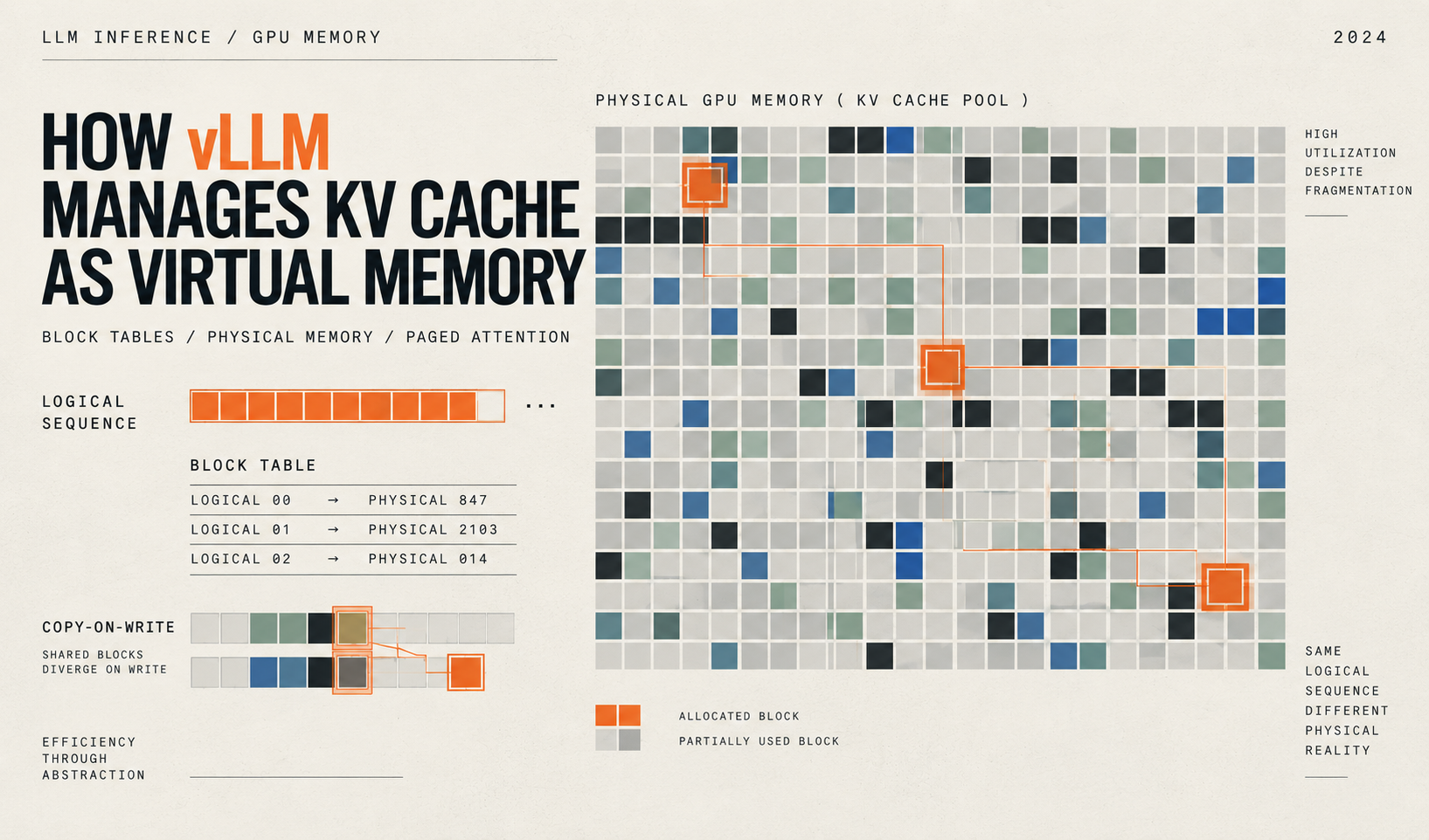 How vLLM Manages KV Cache as Virtual Memory
