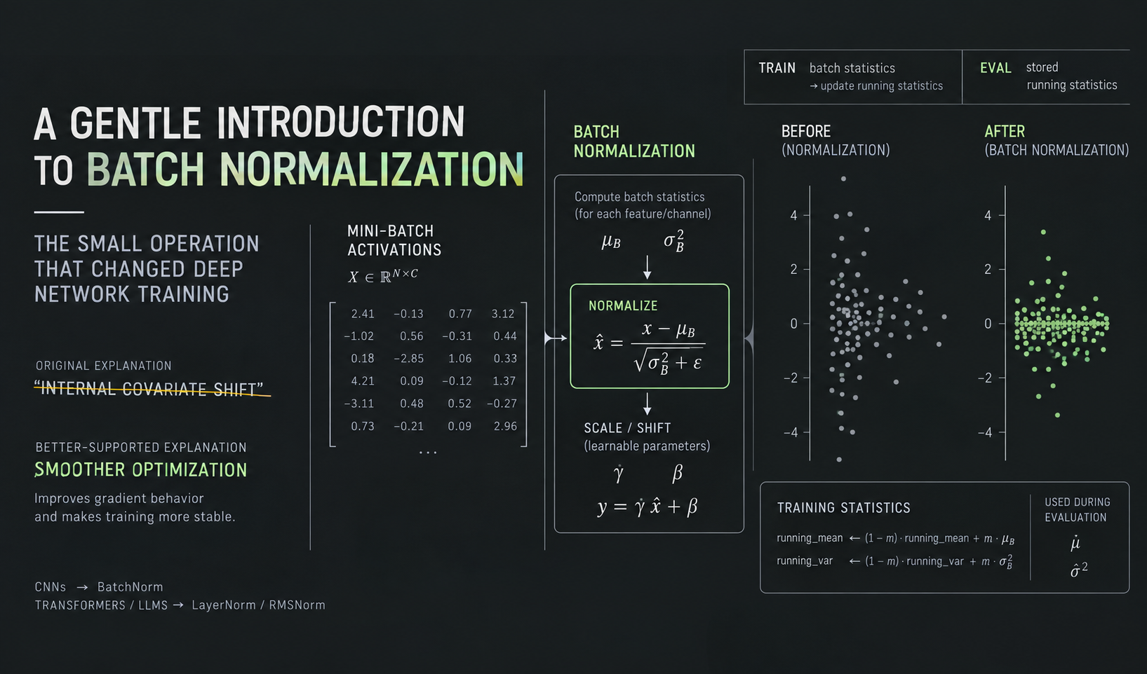 A Gentle Introduction to Batch Normalization