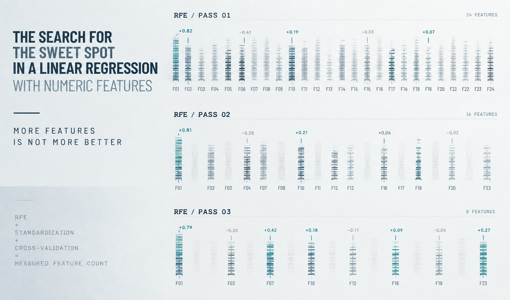 The Search for the Sweet Spot in a Linear Regression with Numeric Features
