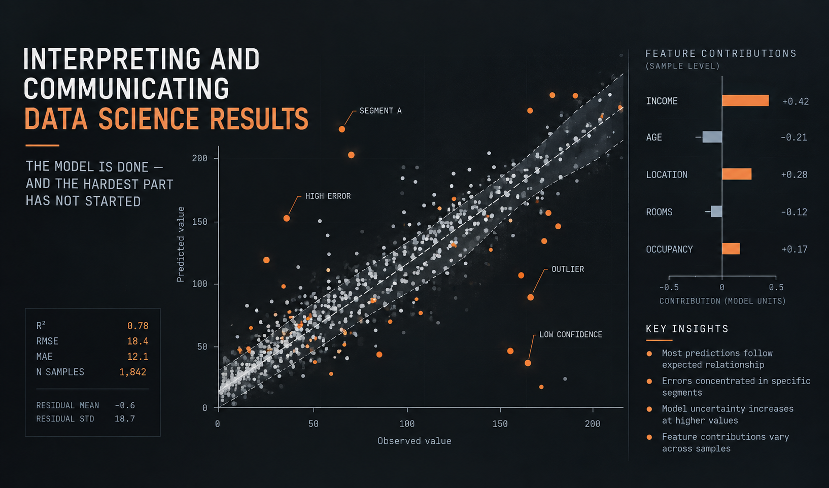 Interpreting and Communicating Data Science Results