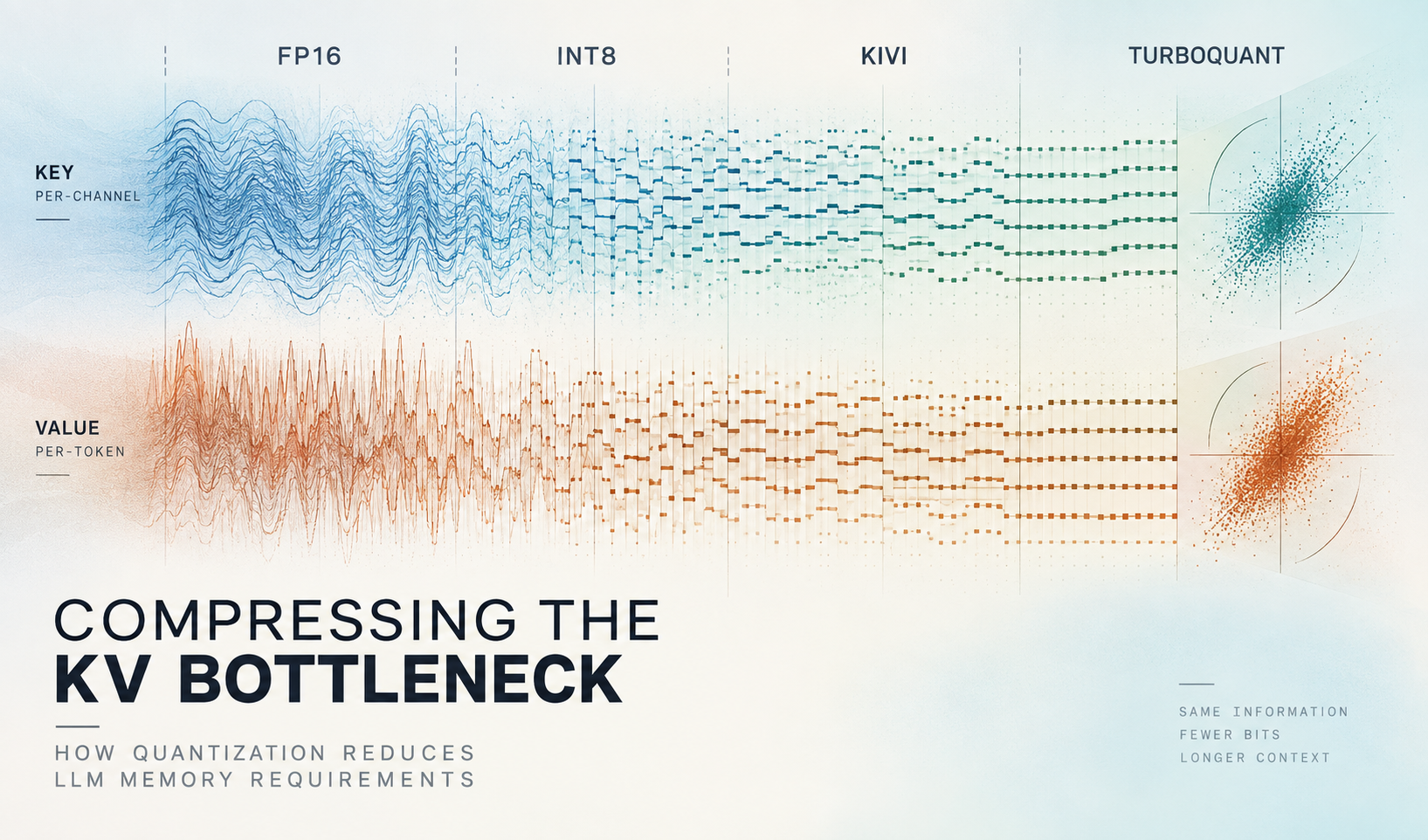 Compressing the KV Bottleneck: How Quantization Reduces LLM Memory Requirements