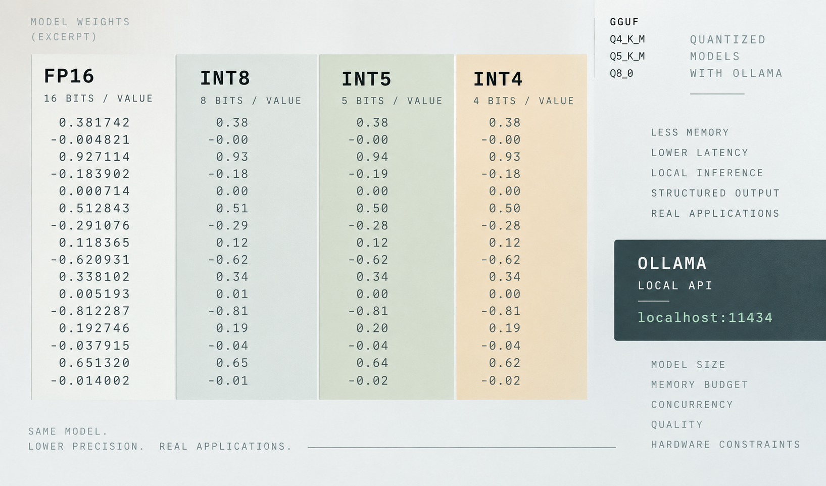 Using Quantized Models with Ollama for Application Development