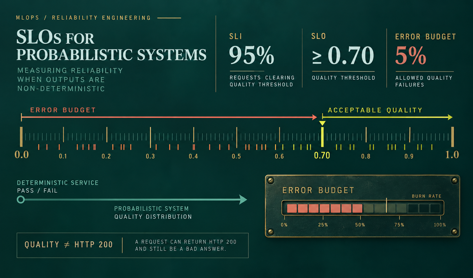SLOs for Probabilistic Systems: Measuring Reliability When Outputs Are Non-Deterministic