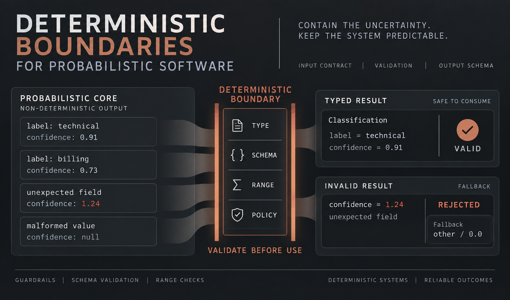 Why Probabilistic Software Needs Deterministic Engineering Boundaries