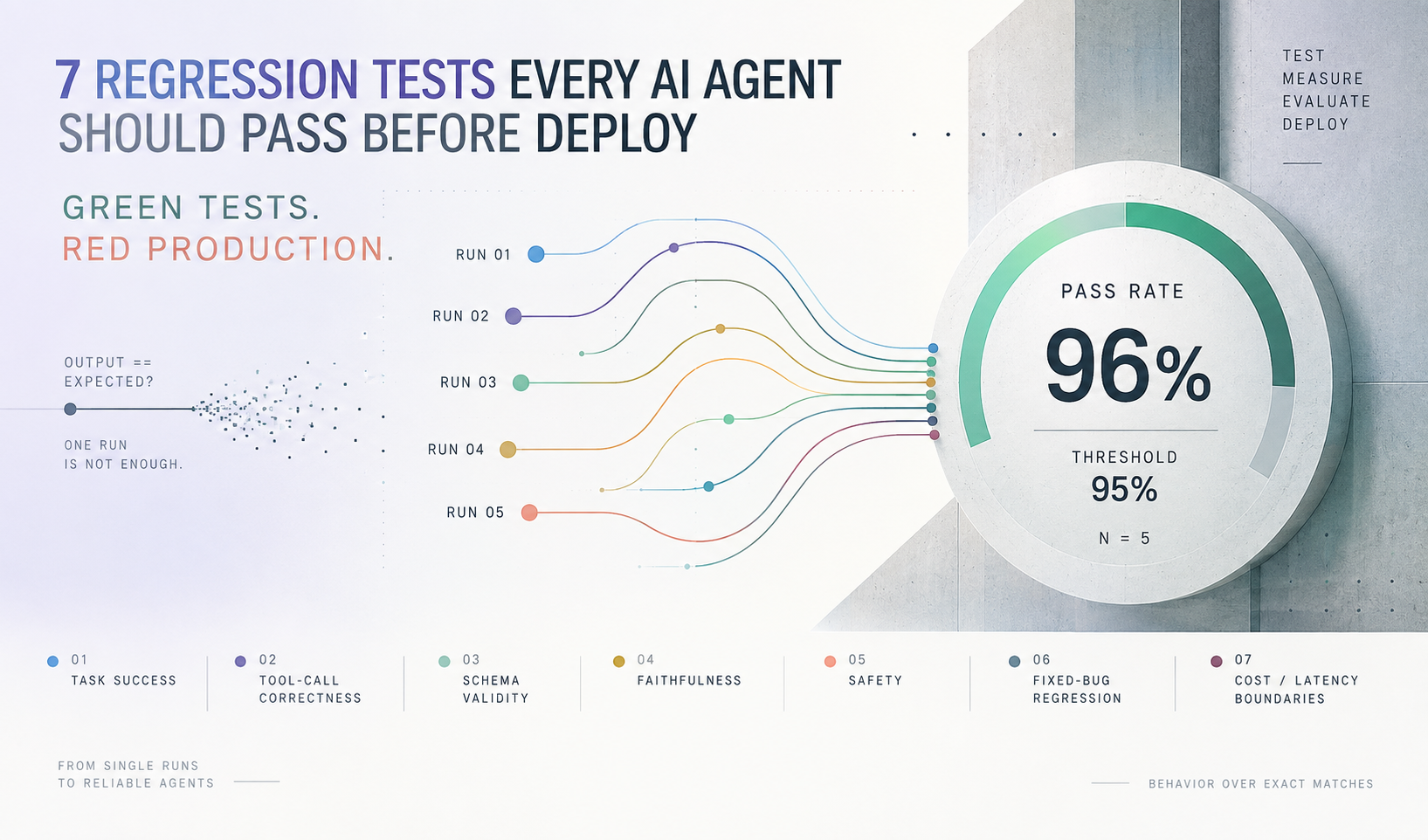 7 Regression Tests Every AI Agent Should Pass Before Deploy