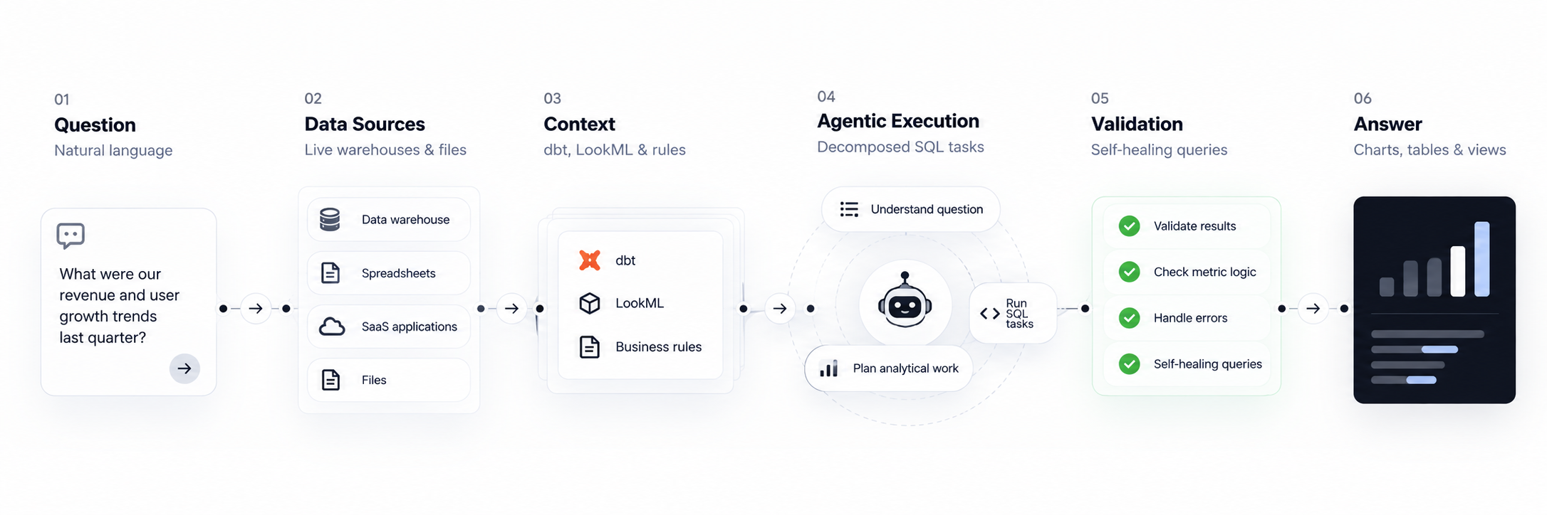 Analytical execution pipeline from a natural-language question through data sources, context, agentic execution, validation, and an answer