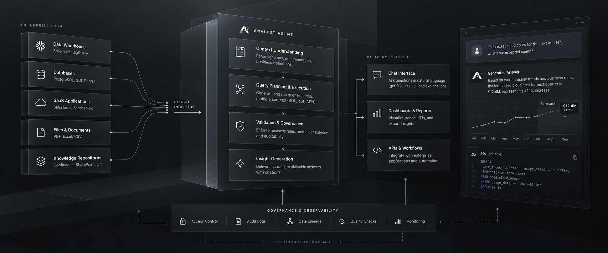 Connected enterprise data sources, language models, business tools, and analytical results