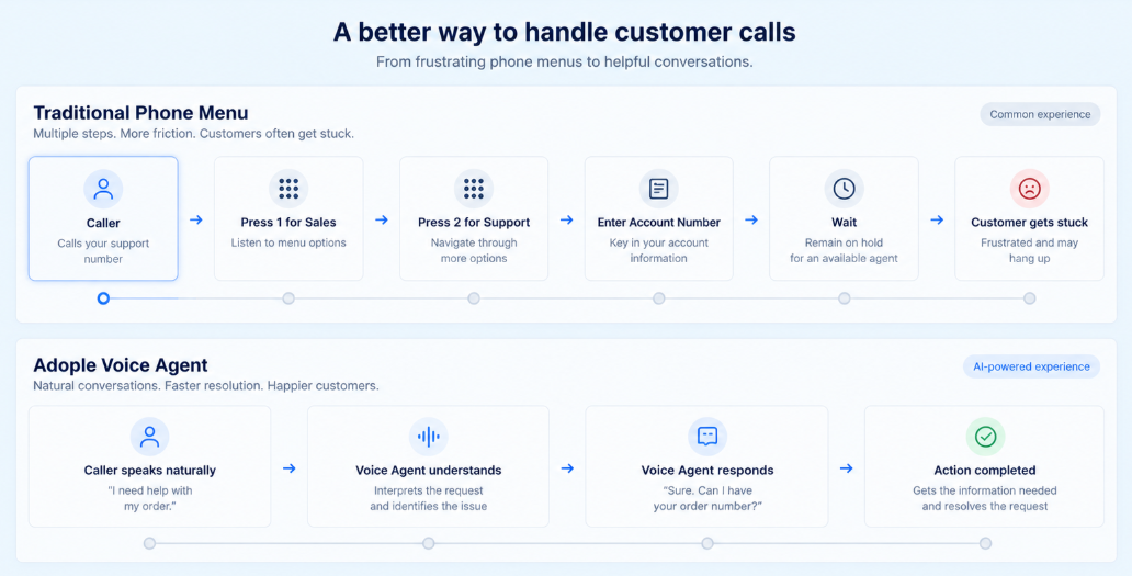 Comparison of traditional phone menu routing versus conversational Voice Agent workflow